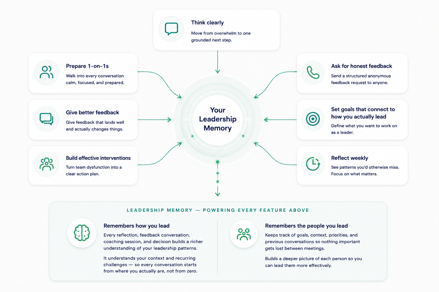 Lead-well AI leadership coaching app — weekly reflection dashboard and manager tools